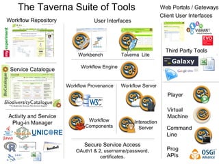The Taverna Suite of Tools
Client User Interfaces
User InterfacesWorkflow Repository
Service Catalogue
Third Party Tools
W...