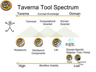 Taverna Client Family
• Java library / Ruby GEM
• Run a Taverna workflow in another
workflow system e.g. Galaxy tools
• Co...
