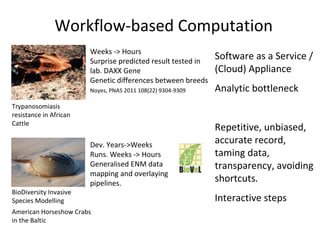 Weeks -> Hours
Surprise predicted result tested in
lab. DAXX Gene
Genetic differences between breeds
Noyes, PNAS 2011 108(22) 9304-9309
BioDiversity Invasive
Species Modelling
American Horseshow Crabs
in the Baltic
Trypanosomiasis
resistance in African
Cattle
Software as a Service /
(Cloud) Appliance
Analytic bottleneck
Repetitive, unbiased,
accurate record,
taming data,
transparency, avoiding
shortcuts.
Interactive steps
Dev. Years->Weeks
Runs. Weeks -> Hours
Generalised ENM data
mapping and overlaying
pipelines.
Workflow-based Computation
 