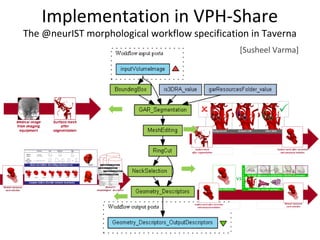 Implementation in VPH-Share
The @neurIST morphological workflow specification in Taverna
[Susheel Varma]
 