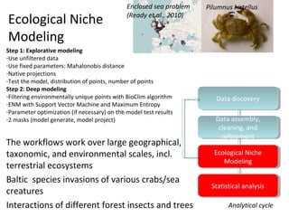 Ecological Niche
Modeling
.
Step 1: Explorative modeling
-Use unfiltered data
-Use fixed parameters: Mahalonobis distance
-Native projections
-Test the model, distribution of points, number of points
Step 2: Deep modeling
-Filtering environmentally unique points with BioClim algorithm
-ENM with Support Vector Machine and Maximum Entropy
-Parameter optimization (if necessary) on the model test results
-2 masks (model generate, model project)
Data discoveryData discovery
Data assembly,
cleaning, and
refinement
Data assembly,
cleaning, and
refinement
Ecological Niche
Modeling
Ecological Niche
Modeling
Statistical analysisStatistical analysis
Analytical cycle
Pilumnus hirtellusEnclosed sea problem
(Ready et al., 2010)
The workflows work over large geographical,
taxonomic, and environmental scales, incl.
terrestrial ecosystems
Baltic species invasions of various crabs/sea
creatures
Interactions of different forest insects and trees
 