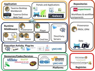 Application
Runtime
Middleware
Resources/Codes/Services Infrastructures
Repositories
Execution Activity Plug-ins
Application
Scufl
Runtime
Middleware
Resources/Codes/Services
Platforms
Repositories
Taverna Desktop
Workbench
Taverna Online
Web Tool
Portals and Applications
Engine Server
Player
Cmd line
Provenance
Third Party
Servers
BioSTIF
Workflows & workflow
components
PROV, OPM
Data
Provenance
Registries
 