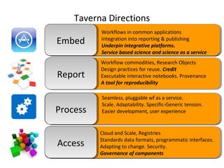 Taverna Directions
AccessAccess
Framework to access and leverage heterogeneous
legacy applications, services, datasets and codes.
Shielding from complexity.
CustomiseCustomise
Rapid development: Flexibility, Extensibility,
Adaptability, Reuse. Reusable Workflow
Components
ProcessProcess
Automated plumbing + Interaction
Systematic, repetitive and unbiased analysis and
processing and error handling
Ensembles, comparisons, “what ifs”
CustomiseCustomise
Rapid development: Flexibility, Extensibility,
Adaptability, Reuse. Reusable Workflow
Components
ProcessProcess
Automated plumbing + Interaction
Systematic, repetitive and unbiased analysis and
processing and error handling
Ensembles, comparisons, “what ifs”
CustomiseCustomise
Rapid development: Flexibility, Extensibility,
Adaptability, Reuse. Reusable Workflow
Components
AccessAccess
Cloud and Scale, Registries
Standards data formats, programmatic interfaces.
Adapting to change. Security.
Governance of components
ProcessProcess
Seamless, pluggable wf as a service.
Scale. Adaptability. Specific-Generic tension.
Easier development, user experience
Workflow commodities, Research Objects
Design practices for reuse. Credit
Executable interactive notebooks. Provenance
A tool for reproducibility
ReportReport
EmbedEmbed
Workflows in common applications
Integration into reporting & publishing
Underpin integrative platforms.
Service based science and science as a service
 