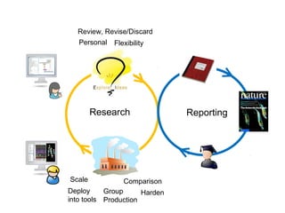 Flexibility
Review, Revise/Discard
Scale
Deploy
into tools
Comparison
Personal
Group
Production
Research Reporting
Harden
 