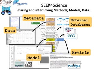 SEEK4Science
Sharing and interlinking Methods, Models, Data…
Data
Model
Article
External
Databases
Metadata
 