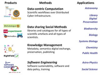 Data-centric Computation
Scientific workflows over Distributed
Cyber-Infrastructure.
Data sharing Social Methods
libraries and catalogues for all types of
scientific artefacts and all types of
scientists.
Knowledge Management
Metadata, semantics digital exchange,
preservation, publishing
Software Engineering
Software sustainability, software and
data policy, training
Products Methods
Systems Biology
Chemistry
Astro-Physics
Astronomy
Biology
Social Science
Library
Digital
Preservation
Biodiversity
Public Health
Applications
 