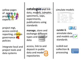 simulate models
project mgt,
access control
reporting, citation
governance &
policies
yellow pages
of peers
projects,
experts
catalogue and link
data, models, samples,
specimens, sops,
experiments,
publications using
standards
curate &
annotate data
and models using
standards
access, link to and
deposit in public
data and model
repositories
manage, store and
exchange different
types and scales of
data
integrate local and
project tools and
data systems
scaled-out
collection &
processing
 