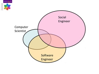 Computer
Scientist
Software
Engineer
Social
Engineer
 