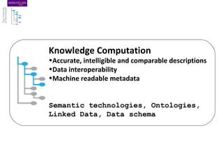 Knowledge Computation
•Accurate, intelligible and comparable descriptions
•Data interoperability
•Machine readable metadata
Semantic technologies, Ontologies,
Linked Data, Data schema
 