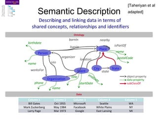 Semantic Description
Describing and linking data in terms of
shared concepts, relationships and identifiers
Data
object property
data property
subClassOf
Ontology
Person
Organization
Place
State
name
birthdate
bornIn
worksFor state
name
phone
name
livesIn
City
Event
ceo
location
organizer
nearby
startDate
endDate
title
isPartOf
postalCode
Column 1 Column 2 Column 3 Column 4 Column 5
Bill Gates Oct 1955 Microsoft Seattle WA
Mark Zuckerberg May 1984 Facebook White Plains NY
Larry Page Mar 1973 Google East Lansing MI
[Taheriyan et al
adapted]
 