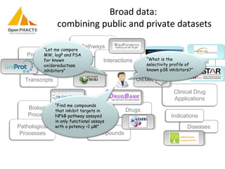 Pathways
Pharmacological
Activities
Biological
Processes
Transcripts
Pathological
Processes
Diseases
Genes
Proteins
Interactions
Clinical Drug
Applications
Indications
Drugs
Compounds
“Find me compounds
that inhibit targets in
NFkB pathway assayed
in only functional assays
with a potency <1 μM”
“What is the
selectivity profile of
known p38 inhibitors?”
“Let me compare
MW, logP and PSA
for known
oxidoreductase
inhibitors”
Broad data:
combining public and private datasets
 