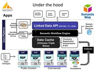 NanopubNanopub
DbDb
VoIDVoID
Data Cache
(Virtuoso Triple
Store)
Semantic Workflow EngineSemantic Workflow Engine
Linked Data API (RDF/XML, TTL, JSON)
Domain
Specific
Services
Identity
Resolution
Service
Chemistry
Registration
Normalisation
& Q/C
Identifier
Management
Service
Indexin
g
CorePlatformCorePlatform
P12374
EC2.43.4
CS4532
“Adenosine
receptor 2a”
VoIDVoID
DbDb
NanopubNanopub
DbDb
VoIDVoID
DbDb
VoIDVoID
NanopubNanopub
VoIDVoID
Public Content Commercial
Public
Ontologies
User
Annotations
Apps
ChemBio
Navigator
Target
Dossier
Pipeline
Pilot
Under the hood
 