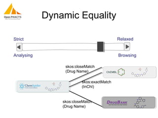 Strict Relaxed
Analysing Browsing
Dynamic Equality
skos:closeMatch
(Drug Name)
skos:closeMatch
(Drug Name)
skos:exactMatch
(InChI)
 
