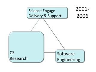 CS
Research
Software
Engineering
Science Engage
Delivery & Support
2001-
2006
 