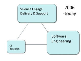CS
Research
Software
Engineering
Science Engage
Delivery & Support
2006
-today
 