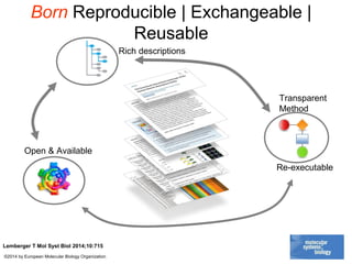 Lemberger T Mol Syst Biol 2014;10:715
©2014 by European Molecular Biology Organization
Born Reproducible | Exchangeable |
Reusable
Rich descriptions
Open & Available
Transparent
Method
Re-executable
 