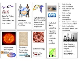 VPH-Share
Models of Human
Physiology
Eagle Genomics
Next Generation
Sequencing
based Patient
Diagnostics
Astronomy &
HelioPhysics
Document
Preservation
Digitisation
Systems Biology
OpenTox Project
Chemistry
Development Kit
Drug Toxicity Ecological
Niche
Modelling
Population
Modelling
Meta-
genomics
Phylo-
genetics
• Data cleaning
• Data movement
• Data retrieval and
annotation
• Data analysis
• Data mining
• knowledge
management
• Data curation and data
warehouse population
• Data visualisation
• Parameter sweeps over
simulations
Drug discovery,
small molecules,
targets,
compounds
OpenPHACTS
 