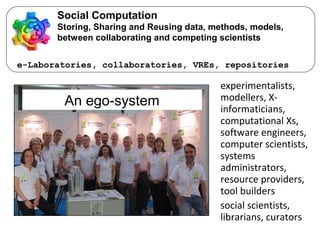 experimentalists,
modellers, X-
informaticians,
computational Xs,
software engineers,
computer scientists,
systems
administrators,
resource providers,
tool builders
social scientists,
librarians, curators
Social Computation
Storing, Sharing and Reusing data, methods, models,
between collaborating and competing scientists
e-Laboratories, collaboratories, VREs, repositories
An ego-system
 