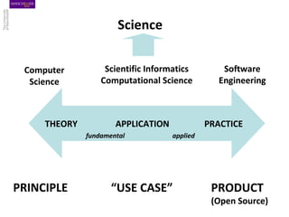 Computer
Science
Software
Engineering
Scientific Informatics
Computational Science
THEORY PRACTICEAPPLICATION
fundamental applied
PRODUCT
(Open Source)
PRINCIPLE
Science
“USE CASE”
 