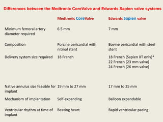 Differences between the Medtronic CoreValve and Edwards Sapien valve systems

                                Medtronic CoreValve        Edwards Sapien valve

Minimum femoral artery          6.5 mm                     7 mm
diameter required

Composition                     Porcine pericardial with   Bovine pericardial with steel
                                nitinol stent              stent
Delivery system size required   18 French                  18 French (Sapien XT only)*
                                                           22 French (23 mm valve)
                                                           24 French (26 mm valve)



Native annulus size feasible for 19 mm to 27 mm            17 mm to 25 mm
implant
Mechanism of implantation       Self-expanding             Balloon expandable

Ventricular rhythm at time of   Beating heart              Rapid ventricular pacing
implant
 