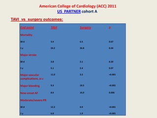 American College of Cardiology (ACC) 2011
                               US PARTNER cohort A
TAVI vs surgery outcomes:
     End point          TAVI           Surgery    p
    End point                   TAVI             Surgery   p
     Mortality
    Mortality
     30 d               3.4            6.5        0.07
    30 d                        3.4              6.5       0.07
     1y                 24.2           26.8       0.44
    1y                          24.2             26.8      0.44
     Major stroke

    Major stroke
    30 d                3.8            2.1        0.20

    30 y
     1d                 5.1     3.8    2.4       2.1
                                                  0.07     0.20

    1Major vascular
      y                  11.0   5.1    3.2       2.4
                                                  <0.001   0.07
     complications, 30 d
    Major vascular              11.0             3.2       <0.001
    complications, 309.3
     Major bleeding   d                19.5       <0.001

    Major bleeding
    New-onset AF        8.6     9.3    16.0      19.5
                                                  0.006    <0.001

    Moderate/severe
    New-onset AF                8.6              16.0      0.006
     PR

    Moderate/severe PR
    30 d          12.2                 0.9        <0.001

    30 y
     1d                 6.8     12.2   1.9       0.9
                                                  <0.001   <0.001

    1y                          6.8              1.9       <0.001
 