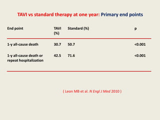 TAVI vs standard therapy at one year: Primary end points

End point                TAVI     Standard (%)                         p
                         (%)

1-y all-cause death      30.7     50.7                                 <0.001

1-y all-cause death or   42.5     71.6                                 <0.001
repeat hospitalization




                                ( Leon MB et al. N Engl J Med 2010 )
 