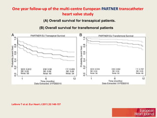 One year follow-up of the multi-centre European PARTNER transcatheter
                           heart valve study
                            (A) Overall survival for transapical patients.

                        (B) Overall survival for transfemoral patients




Lefèvre T et al. Eur Heart J 2011;32:148-157
 