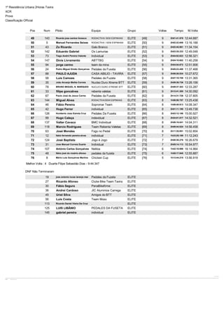 VolaSoftControlPdfVolaSoftControlPdf
1º Resistência Urbana 2Horas Tavira
XCR
Prova
Classificação Official
Vola Timing (www.vola.fr) / Circuit Pro 3.08Vola Timing (www.vola.fr) / Circuit Pro 3.08
24-06-2013 - 12:26 / Página 2/5
Pos Num Piloto Equipa Grupo Voltas Tempo M.Volta
49 143 Ricardo jose santos fonseca RODACTIVA/ SEM ESPINHAS ELITE [49] 9 2h01:41.576 12:44.687
50 5 Manuel Fernandes Seixas RODACTIVA / SEM ESPINHAS ELITE [50] 9 2h02:22.658 13:16.188
51 43 Ze Ricardo Galo Branco ELITE [51] 9 2h02:45.981 11:34.154
52 142 Eduardo Gabriel Os Lamurias ELITE [52] 9 2h03:35.333 12:49.048
53 73 Tiago André Pereira Valente Individual ELITE [53] 9 2h04:02.623 12:56.321
54 147 Dinis Livramento ABTTBG ELITE [54] 9 2h04:10.602 11:40.258
55 94 jorge carmo team da mina ELITE [55] 9 2h04:54.672 12:51.906
56 24 Pedro Miguel Simão Gonçalves Pedales da Fuseta ELITE [56] 9 2h05:23.458 11:37.468
57 88 PAULO AJUDA CASA ABILIO - TAVIRA ELITE [57] 9 2h06:26.534 10:27.672
58 58 Luis Camoes Pedales da Fuzeta ELITE [58] 9 2h07:19.709 13:31.365
59 35 João Arcanjo Melita Correia Nucleo Duro Xtreme BTT ELITE [59] 9 2h09:36.736 13:26.156
60 78 BRUNO MIGUEL N. MARQUES NUCLEO DURO XTREME BTT ELITE [60] 9 2h09:37.303 12:33.287
61 33 filipe goncalves rebenta valetas ELITE [61] 9 2h12:41.380 14:30.092
62 67 Paulo José de Jesus Carmo Pedales da Fuseta ELITE [62] 9 2h14:31.726 12:37.805
63 144 Miguel Alves RODACTIVA/SEM ESPINHAS ELITE [63] 8 1h56:50.757 13:25.438
64 46 Fábio Pereira Sopromar Team ELITE [64] 8 1h59:49.913 14:08.347
65 42 Hugo Ferrer individual ELITE [65] 8 2h01:11.198 13:49.738
66 126 Humberto Jose Estrela Cruz Pedales Da Fuseta ELITE [66] 8 2h03:12.186 15:00.927
67 99 Hugo Caleça indevidual ELITE [67] 8 2h04:01.817 14:32.521
68 137 Valter Cavaco BMC Individual ELITE [68] 8 2h06:16.041 14:04.311
69 118 Marcio Rodrigues Team Rebenta Valetas ELITE [69] 8 2h09:44.024 14:56.458
70 63 José Mendes Fogo no Pedal ELITE [70] 8 2h11:35.951 15:02.804
71 12 fabio fernando pereira alves individual ELITE [71] 7 1h33:25.189 11:12.243
72 124 José Baptista Jogo é Jogo ELITE [72] 7 2h00:38.276 16:26.679
73 31 Jose Manuel Correia Duarte Individual ELITE [73] 7 2h05:14.113 16:54.977
74 107 António Carlos Gonçalves Nelitos ELITE [74] 6 1h42:19.996 16:14.964
75 48 fábio josé do rosário afonso pedales da fuzeta ELITE [75] 6 1h55:17.945 12:55.887
76 8 Mário Luis Gonçalves Martins Chicken Cup ELITE [76] 5 1h13:44.215 13:56.919
Melhor Volta : 4 Duarte Filipe Sebastião Dias - 9:44.347
DNF Não Terminaram
19 jose antonio lucas laranjo mar Pedales da Fuzeta ELITE
27 Ricardo Afonso Clube Bike Team Tavira ELITE
30 Fábio Segura PenaBikefirme ELITE
36 Andrei Cardoso JIC Aluminios Carrega ELITE
45 Uriel Silva Amigos do BTT ELITE
56 Luis Costa Team Moss ELITE
113 Ricardo Daniel Vieira Da Cruz . ELITE
125 LUIS LIBÂNIO PEDALES DA FUSETA ELITE
145 gabriel pereira individual ELITE
 