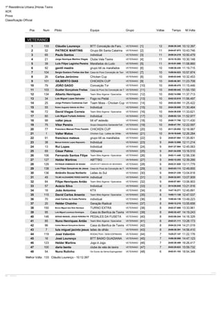 VolaSoftControlPdfVolaSoftControlPdfVolaSoftControlPdfVolaSoftControlPdf
1º Resistência Urbana 2Horas Tavira
XCR
Prova
Classificação Official
Vola Timing (www.vola.fr) / Circuit Pro 3.08Vola Timing (www.vola.fr) / Circuit Pro 3.08
24-06-2013 - 12:26 / Página 4/5
Pos Num Piloto Equipa Grupo Voltas Tempo M.Volta
VETERANO
1 133 Cláudio Lourenço BTT Conceição de Faro. VETERANO [1] 12 2h06:35.345 10:12.397
2 52 PATRICK MARTINS Grupo Btt Santa Catarina VETERANO [2] 11 2h04:07.973 10:43.746
3 65 Paulo Santos individual VETERANO [3] 11 2h09:34.219 10:50.479
4 21 Jorge Henrique Martins Viegas Clube Vela Tavira VETERANO [4] 11 2h10:19.253 10:30.148
5 39 Luis Filipe Laginha Pereira Marafados do Ludo VETERANO [5] 11 2h10:51.858 11:08.860
6 92 gentil mestre grupo btt os marafados VETERANO [6] 10 1h59:38.430 11:19.715
7 104 Sergio Gustavo Freitas dos San Casa do Povo Conceição de Tavi VETERANO [7] 10 1h59:54.823 10:57.874
8 26 Carlos Jerónimo Chicken Cup VETERANO [8] 10 2h00:03.840 10:32.453
9 101 GILBERTO DIAS CHICKEN CUP VETERANO [9] 10 2h00:46.361 11:23.708
10 79 JOÃO GAGO Conceição Tvr VETERANO [10] 10 2h00:49.470 11:15.446
11 103 Gualter Gonçalves Freitas Casa do Povo Da Conceição de T VETERANO [11] 10 2h02:09.442 11:55.150
12 134 Alberto Henriques Team Bike Algarve / Specialize VETERANO [12] 10 2h02:14.066 11:37.713
13 34 Luis Miguel Lopes Salvador Fogo no Pedal VETERANO [13] 10 2h02:33.919 11:56.497
14 25 Jorge Pinheiro Contreiras Carl Team Moss - Chicken Cup VETERANO [14] 10 2h03:22.553 11:25.422
15 55 Ruben Augusto Valente de Olive Individual VETERANO [15] 10 2h04:30.650 11:30.464
16 72 David Viegas Correia Team Bike Algarve / Specialize VETERANO [16] 10 2h04:39.838 11:33.621
17 60 Luís Miguel Furtado António Individual VETERANO [17] 10 2h06:02.124 11:52.977
18 98 valter jesus btt stº estevão VETERANO [18] 10 2h08:17.780 12:11.430
19 75 Vítor Pereira Grupo Desportivo SantanderTott VETERANO [19] 10 2h08:47.791 12:22.597
20 77 Francisco Manuel Pires Faustin CHICKEN CUP VETERANO [20] 10 2h11:25.852 12:16.987
21 1 Valter Matos Chicken Cup - Leões de Olhão VETERANO [21] 10 2h19:19.840 12:26.284
22 91 francisco mateus grupo btt os marafados VETERANO [22] 9 2h00:07.984 11:35.801
23 38 Manuel António Lopes Raposeiro Individual VETERANO [23] 9 2h00:12.906 12:11.214
24 13 Rui Lopes Individual VETERANO [24] 9 2h01:27.984 12:45.063
25 69 César Palma 100nome VETERANO [25] 9 2h01:34.539 13:16.510
26 106 Fernando Santos Filipe Team Bike Algarve / Specialize VETERANO [26] 9 2h02:11.448 12:56.336
27 127 Helder Mártires ABTTBG VETERANO [27] 9 2h02:12.253 12:39.266
28 129 PATRIQUE DOMINGOS DE SOUSA GRUPO BTT AMIGOS DE MESSINES VETERANO [28] 9 2h02:31.928 13:11.779
29 138 Luis Filipe Gonçalves de Jesus Casa do Povo da Conceição de T VETERANO [29] 9 2h03:03.113 12:49.855
30 136 Amândio Sousa Norberto Leões do Sul VETERANO [30] 9 2h04:21.330 13:04.818
31 49 TELMO ALEXANDRE PERES SANTOS individual VETERANO [31] 9 2h05:32.851 13:07.909
32 84 Filipe Henriques Antão Team Bike Algarve / Specialize VETERANO [32] 9 2h05:57.861 13:06.903
33 57 Acácio Silva Individual VETERANO [33] 9 2h14:55.845 13:21.916
34 18 João Antonino KTX VETERANO [34] 8 1h47:16.271 12:45.891
35 115 David Carlos Arsenio Team Bike Algarve / Specialize VETERANO [35] 8 1h55:11.128 12:47.537
36 70 José Carlos da Costa Pereira individual VETERANO [36] 8 1h58:44.136 13:49.223
37 20 Helder Chainho Geração Radical VETERANO [37] 8 2h00:12.218 13:55.656
38 150 Bruno Miguel dos Reis Henrique TURNO EXTRA VETERANO [38] 8 2h02:27.689 13:33.961
39 95 Luis Miguel Lourenço Domingos Casa do Benfica de Tavira VETERANO [39] 8 2h02:32.427 14:19.243
40 146 SÉRGIO MANUEL JESUS PEREIRA FR PEDALES DA FUSETA VETERANO [40] 8 2h03:06.244 14:16.329
41 85 Nuno Henriques Antão Team Bike Algarve / Specialize VETERANO [41] 8 2h03:31.111 13:28.173
42 96 Carlos Manuel Gonçalves Santos Casa do Benfica de Tavira VETERANO [42] 8 2h04:22.316 14:21.019
43 7 luis miguel jacinto jesus leões de olhão VETERANO [43] 8 2h09:38.391 14:56.410
44 119 José Valentim RODACTIVA / SEM ESPINHAS VETERANO [44] 7 1h25:27.147 11:22.176
45 16 José Lourenço BTT BAIXO GUADIANA VETERANO [45] 7 1h58:28.080 14:47.123
46 123 Helder Martins Jogo é Jogo VETERANO [46] 7 2h00:39.499 16:26.417
47 100 dario bento clube de vela de tavira VETERANO [47] 7 2h02:25.623 15:59.732
48 54 Nuno Rolinho Os Duros da Serra-Espingardari VETERANO [48] 6 2h02:51.103 18:54.348
Melhor Volta : 133 Cláudio Lourenço - 10:12.397
 
