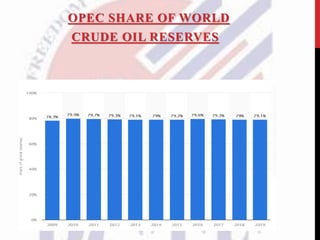 OPEC SHARE OF WORLD
CRUDE OIL RESERVES
 
