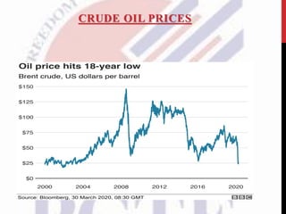CRUDE OIL PRICES
 