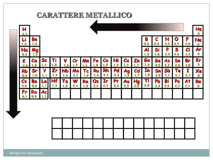 Tavola periodica le proprietà periodiche