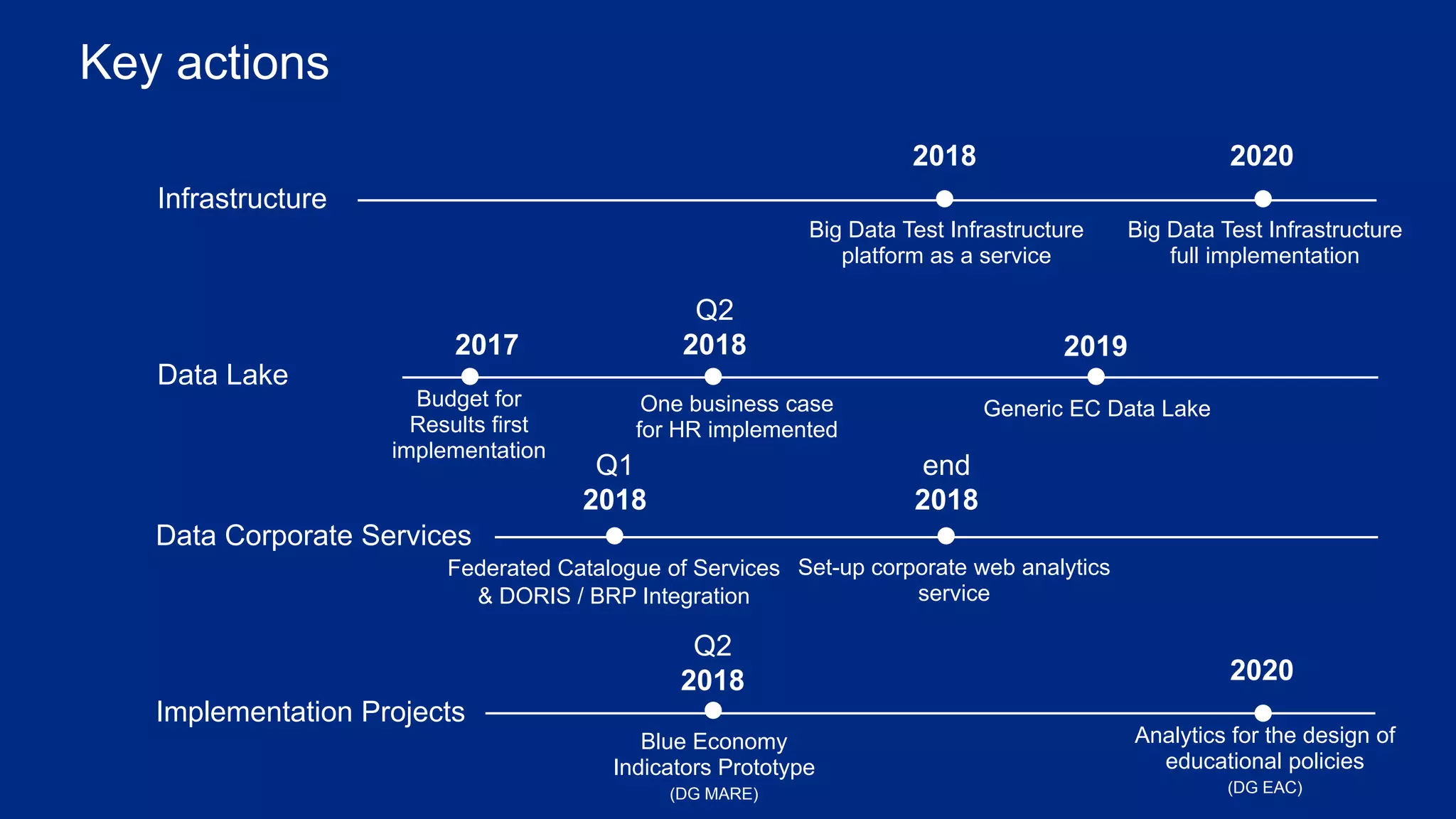 Infrastructure
Data Lake
Data Corporate Services
Implementation Projects
Key actions
2020
Big Data Test Infrastructure
full implementation
2017
Budget for
Results first
implementation
Q2
2018
One business case
for HR implemented
2019
Generic EC Data Lake
Federated Catalogue of Services
Q1
2018
& DORIS / BRP Integration
Set-up corporate web analytics
service
end
2018
Q2
2018
Blue Economy
Indicators Prototype
(DG MARE)
2020
Analytics for the design of
educational policies
(DG EAC)
2018
Big Data Test Infrastructure
platform as a service
 