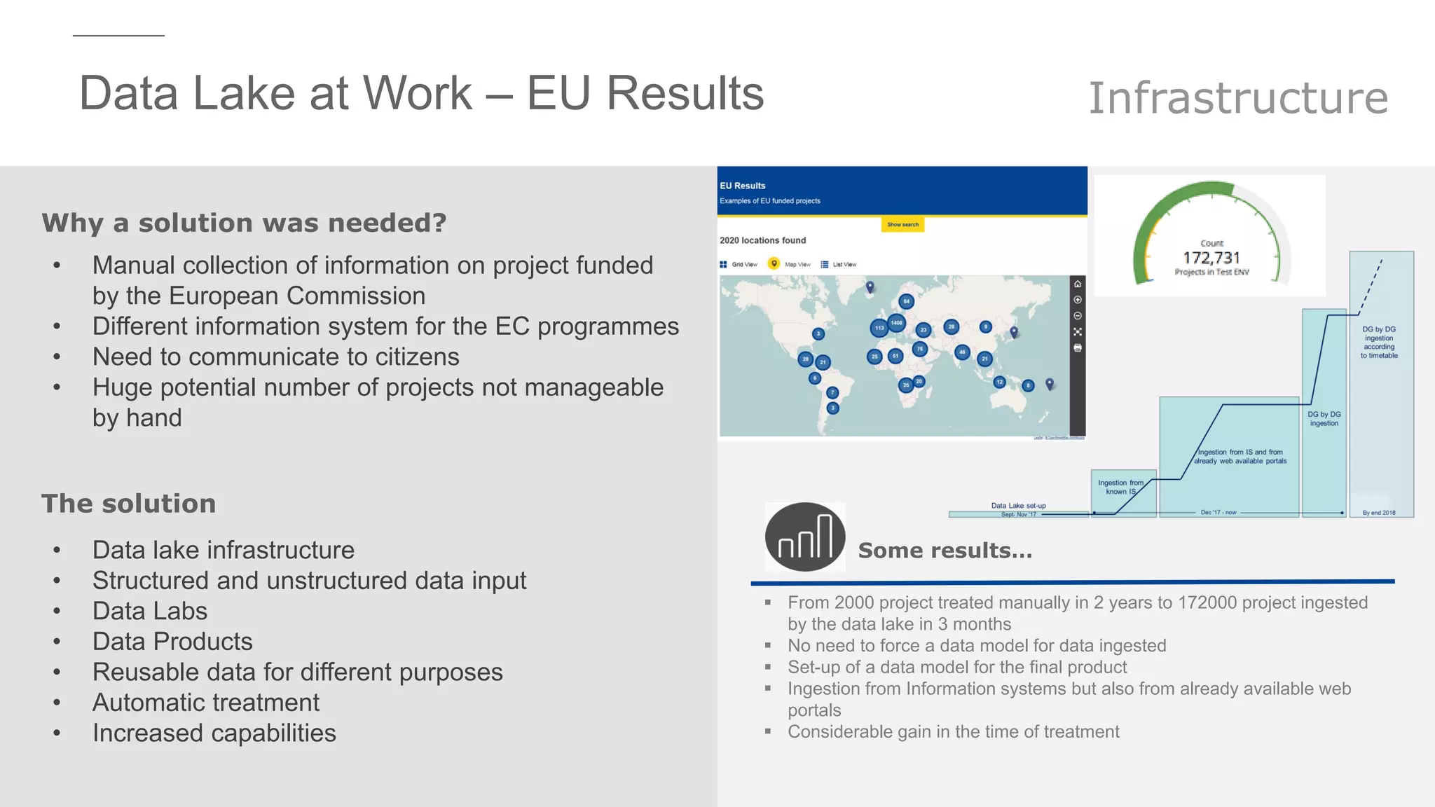Data Lake at Work – EU Results
11
Why a solution was needed?
The solution
• Manual collection of information on project funded
by the European Commission
• Different information system for the EC programmes
• Need to communicate to citizens
• Huge potential number of projects not manageable
by hand
• Data lake infrastructure
• Structured and unstructured data input
• Data Labs
• Data Products
• Reusable data for different purposes
• Automatic treatment
• Increased capabilities
Some results…
 From 2000 project treated manually in 2 years to 172000 project ingested
by the data lake in 3 months
 No need to force a data model for data ingested
 Set-up of a data model for the final product
 Ingestion from Information systems but also from already available web
portals
 Considerable gain in the time of treatment
Infrastructure
 