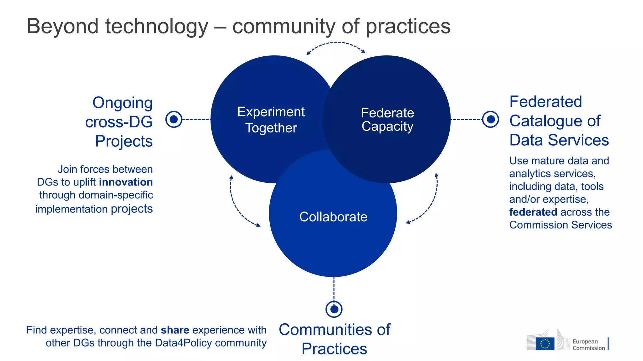 Beyond technology – community of practices
Collaborate
Federate
Capacity
Experiment
Together
Ongoing
cross-DG
Projects
Federated
Catalogue of
Data Services
Communities of
Practices
Use mature data and
analytics services,
including data, tools
and/or expertise,
federated across the
Commission Services
Join forces between
DGs to uplift innovation
through domain-specific
implementation projects
Find expertise, connect and share experience with
other DGs through the Data4Policy community
 
