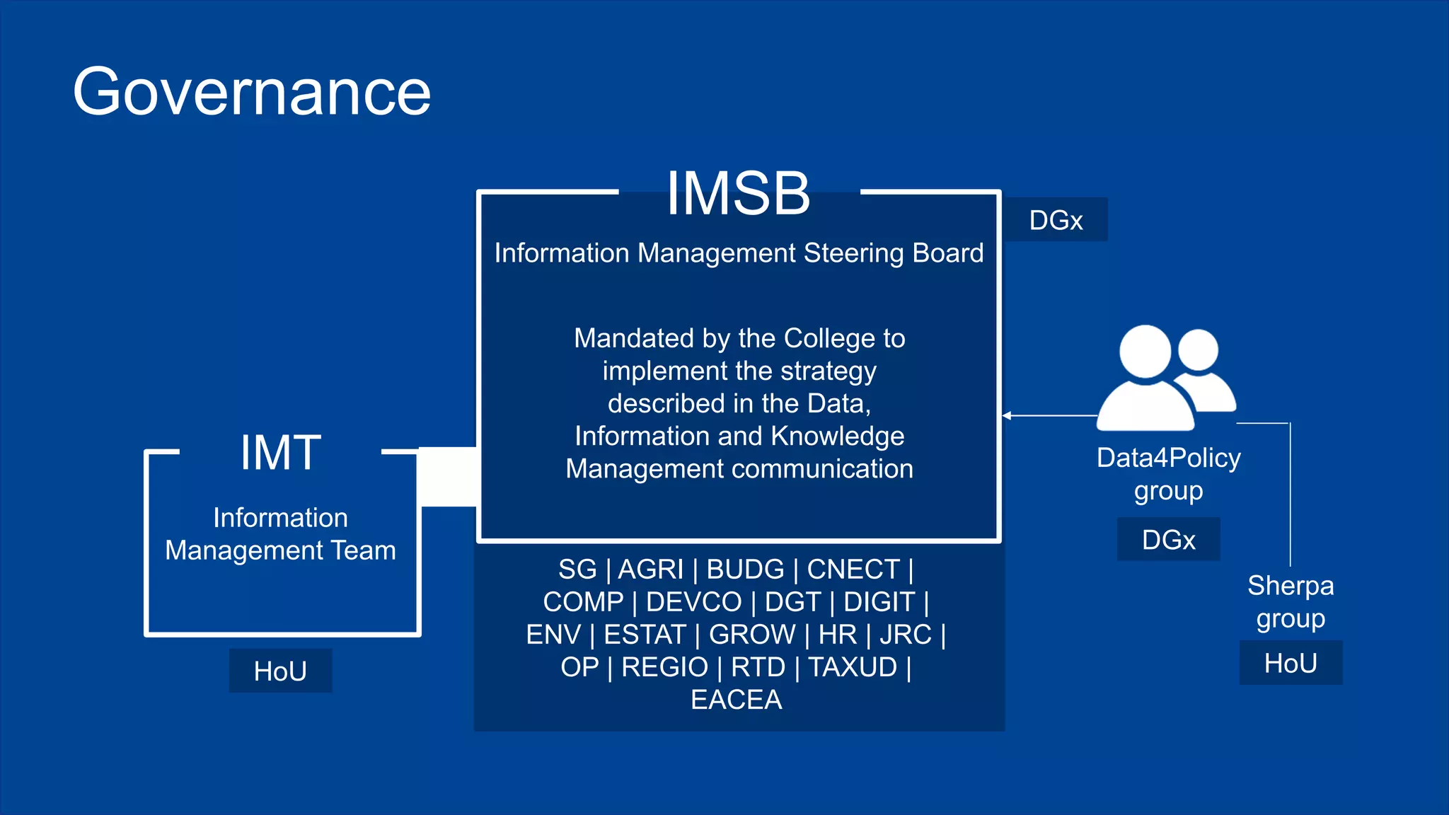 Mandated by the College to
implement the strategy
described in the Data,
Information and Knowledge
Management communicationIMT
Information
Management Team
Data4Policy
group
Sherpa
group
HoU
DGx
DGx
HoU
SG | AGRI | BUDG | CNECT |
COMP | DEVCO | DGT | DIGIT |
ENV | ESTAT | GROW | HR | JRC |
OP | REGIO | RTD | TAXUD |
EACEA
IMSB
Information Management Steering Board
Governance
 