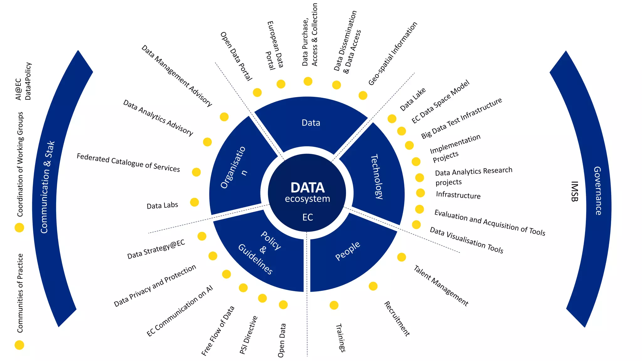 IMSB
CoordinationofWorkingGroupsAI@EC
Data4Policy
DATA
ecosystem
EC
Data
DataPurchase,
Access&Collection
CommunitiesofPractice
 