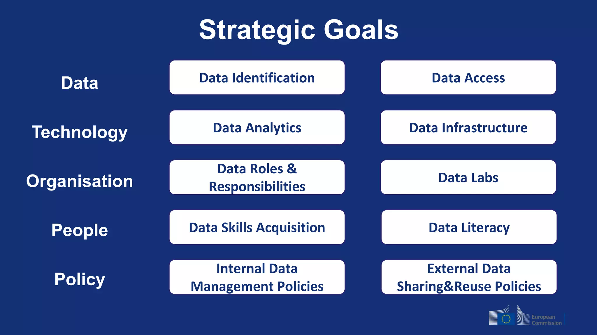 Strategic Goals
Data
Technology
Organisation
People
Policy
Data Identification Data Access
Data Analytics Data Infrastructure
Data Roles &
Responsibilities
Data Labs
Data Skills Acquisition Data Literacy
Internal Data
Management Policies
External Data
Sharing&Reuse Policies
 