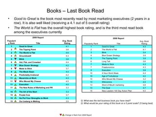 [object Object],[object Object],Q: What was the last business book you have read? Q: What would be your rating of this book on a 5 point scale? (5 being best)  Change in Rank from 2008 Report Books – Last Book Read 2009 Report Popularity Rank Title Avg. Book Rating 1 Good to Great 4.1 2 The Tipping Point 3.6 2 The World is Flat 4.6 4 Groundswell 4.3 5 Blink 3.6 6 Hot, Flat, and Crowded 4.4 7 Blue Ocean Strategy 4.2 8 Made to Stick 3.7 9 The Black Swan 4.4 9 Predictably Irrational 4.2 11 Mavericks at Work 4.3 11 Who Moved My Cheese 4.5 11 Execution 4.0 11 The New Rules of Marketing and PR 3.3 15 The Art of the Start 3.3 15 Purple Cow 3.7 15 Go Put Your Strengths to Work 4.3 15 Our Iceberg is Melting 3.5 2008 Report Popularity Rank Title Avg. Book Rating 1 Good to Great 4.3 2 The World is Flat 4.1 3 Blink 3.4 4 Blue Ocean Strategy 3.9 5 The Tipping Point 3.9 6 Long Tail 3.6 7 Made to Stick 4.3 7 Freakonomics 4.3 9 Execution 3.8 10 4 Hour Work Week 4.4 10 Age of Turbulence 4.0 10 Who Moved My Cheese 3.2 13 Wikinomics 4.5 13 Word of Mouth marketing 3.8 13 The Goal 4.7 15 New Leaders 100 Day Action Plan 4.0 