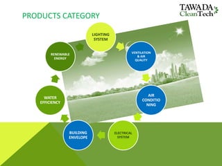 PRODUCTS CATEGORY
LIGHTING
SYSTEM
VENTILATION
& AIR
QUALITY
AIR
CONDITIO
NING
ELECTRICAL
SYSTEM
BUILDING
ENVELOPE
WATER
EFFICIENCY
RENEWABLE
ENERGY
 
