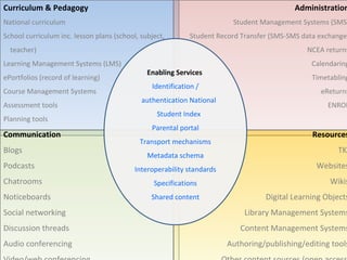 5 of 8 Curriculum & Pedagogy National curriculum School curriculum inc. lesson plans (school, subject, teacher) Learning Management Systems (LMS) ePortfolios (record of learning) Course Management Systems Assessment tools Planning tools Communication Blogs Podcasts Chatrooms Noticeboards Social networking Discussion threads Audio conferencing Video/web conferencing Administration Student Management Systems (SMS) Student Record Transfer (SMS-SMS data exchange) NCEA returns Calendaring Timetabling eReturns ENROL Resources TKI Websites Wikis Digital Learning Objects Library Management Systems Content Management Systems Authoring/publishing/editing tools Other content sources (open access ) Enabling Services  Identification / authentication National Student Index Parental portal Transport mechanisms Metadata schema Interoperability standards Specifications Shared content 