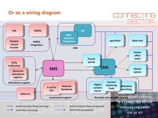 SMS ENROL Student record transfer e-asTTle PAT Early notification eReturns Library system Metadata searching Web mail Digital content stores IdP Content Authoring Tools NSI SMS - directory integration eportfolio LMS Parent portal Online office suites National Standards Electronic attendance registers ENROL integration IAM Reusable and portable content Assessment support Attendance support Authentication flows (existing) Data flows (existing) Data flows (proposed) Authentication flows (proposed) Or as a wiring diagram 