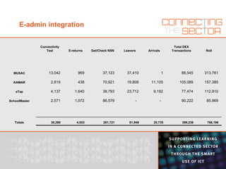 E-admin integration 768,196  399,238  20,735  81,949  261,721  4,553  30,280  Totals 85,969  90,222  -  -  86,579  1,072  2,571  SchoolMaster 112,910  77,474  9,192  23,712  38,793  1,640  4,137  eTap 157,385  105,089  11,105  19,806  70,921  438  2,819  KAMAR 313,761  88,545  1  37,410  37,123  969  13,042  MUSAC Roll Total DEX Transactions Arrivals Leavers Get/Check NSN E-returns Connectivity Test 