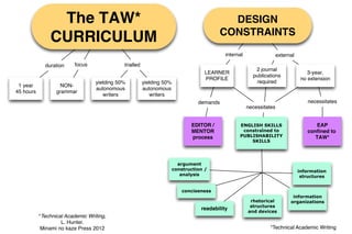 The TAW*                                                                     DESIGN
                                                                                           CONSTRAINTS
               CURRICULUM
                                                                                            internal                  external
             duration     focus              trialled
                                                                                                          2 journal
                                                                                    LEARNER                                          3-year,
                                                                                                         publications
                                                                                    PROFILE                                       no extension
                                  yielding 50%          yielding 50%                                      required
 1 year             NON-
                                  autonomous            autonomous
45 hours          grammar
                                     writers               writers
                                                                                 demands                                            necessitates
                                                                                                       necessitates


                                                                              EDITOR /            ENGLISH SKILLS                       EAP
                                                                              MENTOR               constrained to                   conﬁned to
                                                                              process             PUBLISHABILITY                       TAW*
                                                                                                      SKILLS




                                                                         argument
                                                                       construction /                                            information
                                                                          analysis                                                structures


                                                                          conciseness
                                                                                                                             information
                                                                                                        rhetorical          organizations
                                                                                                        structures
                                                                                  readability
                                                                                                       and devices
           *Technical Academic Writing,
                    L. Hunter.
            Minami no kaze Press 2012                                                                           *Technical Academic Writing
 