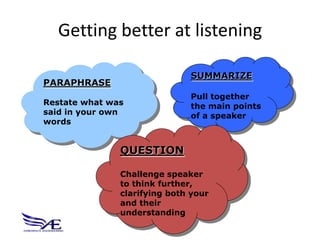 Getting better at listening

                              SUMMARIZE
PARAPHRASE
                              Pull together
Restate what was              the main points
said in your own              of a speaker
words


               QUESTION

               Challenge speaker
               to think further,
               clarifying both your
               and their
               understanding
 