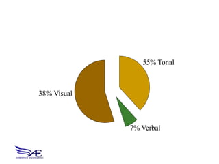 55% Tonal



38% Visual



             7% Verbal
 