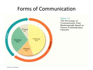 Forms of Communication
 