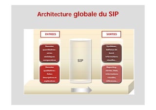 Architecture globale du SIP
 