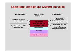 Logistique globale du système de veille

    Alimentation       Traitement,            Production
                        analyse…
                                                  Synthèses
 Système de veille                               automatiques
   documentaire                              (Tableaux de bord, synthèses
                         Système                     visuelles…)
                      d’Information
                                               Synthèses par les
Système national de    Prospective                analystes
    prospective         Contexte mondial       (Notes d’alerte, rapports
                                             d’études, notes d’analyse…)

                           Diagnostic


                       Analyse prospective
 