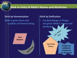 Shirk in Unity of Allah’s Names and Attributes
Shirk by Humanization
Allah is given form and
qualities of Human being
Shirk by Deification
• Created beings or things
are given Allah’s names and
attributes
False Prophet
Rahman Energy can
neither be
created nor
be destroyed
God
Repents
 